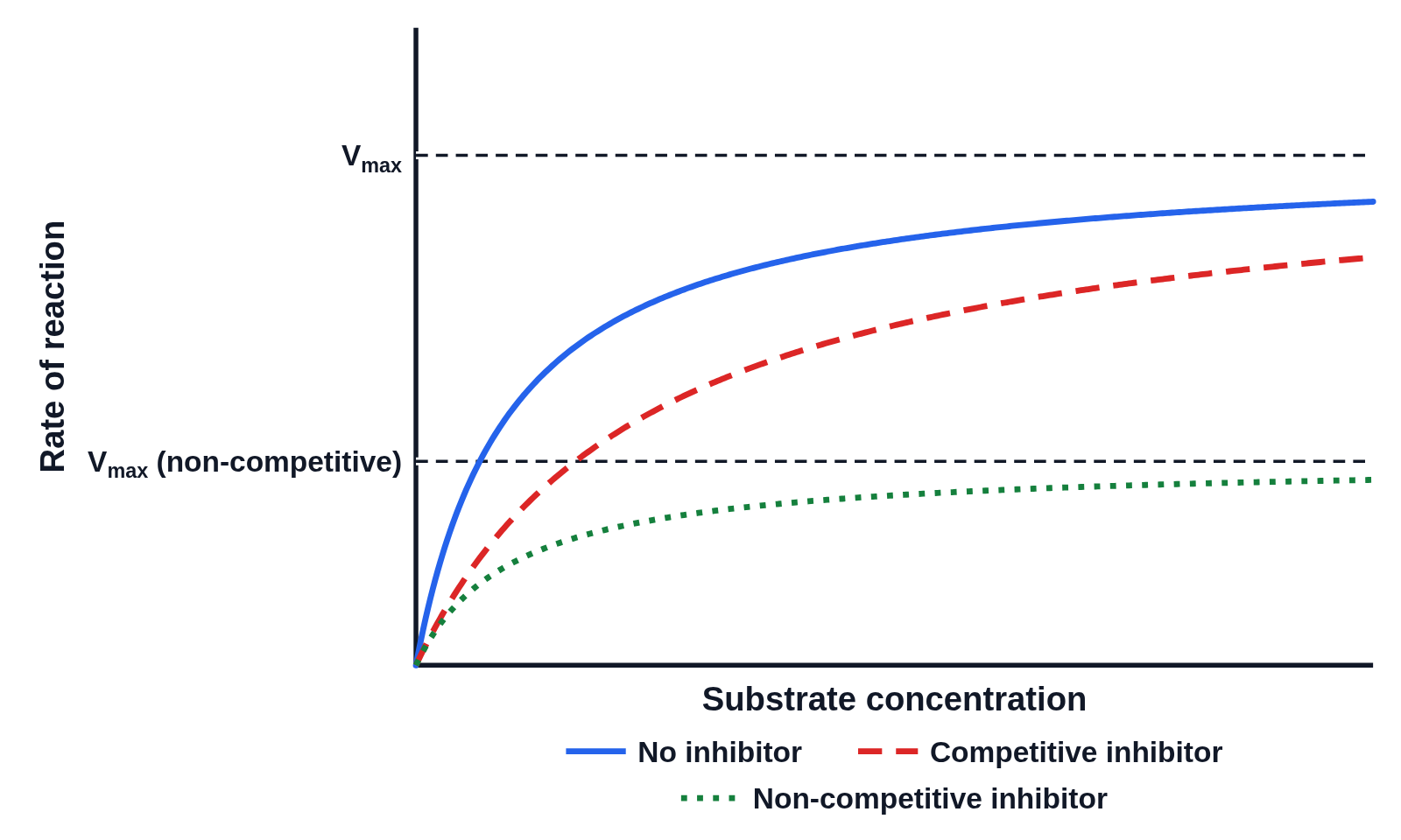 Graph of rate of reaction against substrate concentration with no numbers on the axes: three curves rising and levelling off, no inhibitor (solid blue), a competitive inhibitor (dashed red) reaching the same Vmax more slowly, and a non-competitive inhibitor (dotted green) levelling off at a lower Vmax, with dashed Vmax lines labeled Vmax and Vmax (non-competitive) at the y-axis and a key under the graph