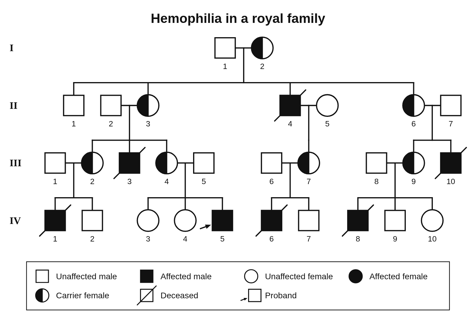 A four-generation pedigree titled Hemophilia in a royal family, with a half-filled carrier woman in generation I, seven affected men across generations II to IV, six more half-filled carrier women, deceased slashes, a proband arrow at IV-5 and a key
