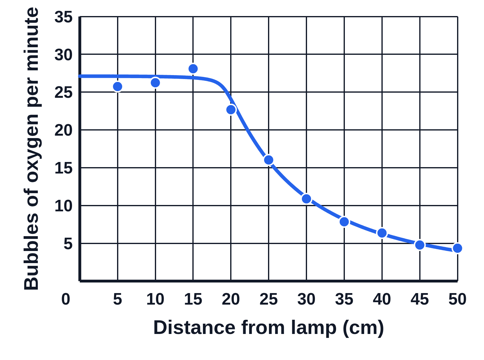 Graph of bubbles of oxygen per minute, 0 to 35, against distance from the lamp, 0 to 50 cm, on a grid: measured points scattered along a curve that stays level at about 27 bubbles a minute up to about 19 cm from the lamp, then falls, steeply at first and then more slowly, to about 4 bubbles a minute at 50 cm