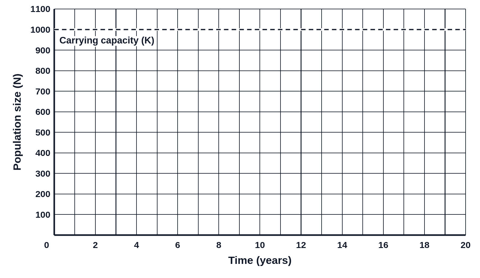 Blank graph of population size (N) from 0 to 1100 against time in years from 0 to 20, with only a dashed line at 1000 labeled Carrying capacity (K)