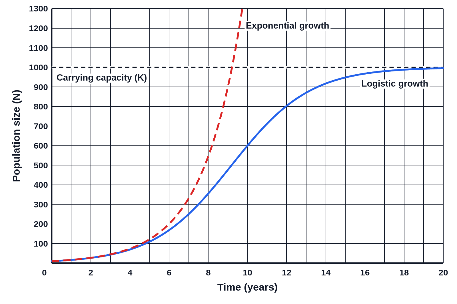 Graph of population size over 20 years with a dashed red J-shaped curve labeled Exponential growth running off the top and a blue S-shaped curve labeled Logistic growth leveling off at a dashed carrying capacity line at 1000