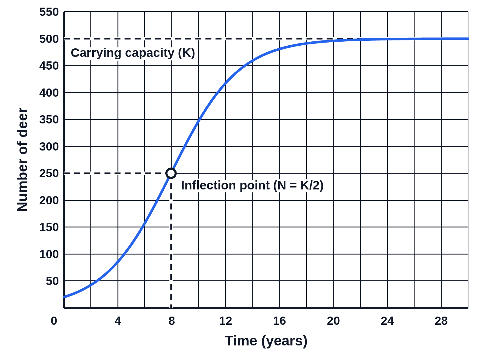 S-shaped logistic growth curve of a deer population rising from 20 and leveling off at a dashed carrying capacity line at 500, labeled Carrying capacity (K), with the inflection point at 250 deer marked by a dot