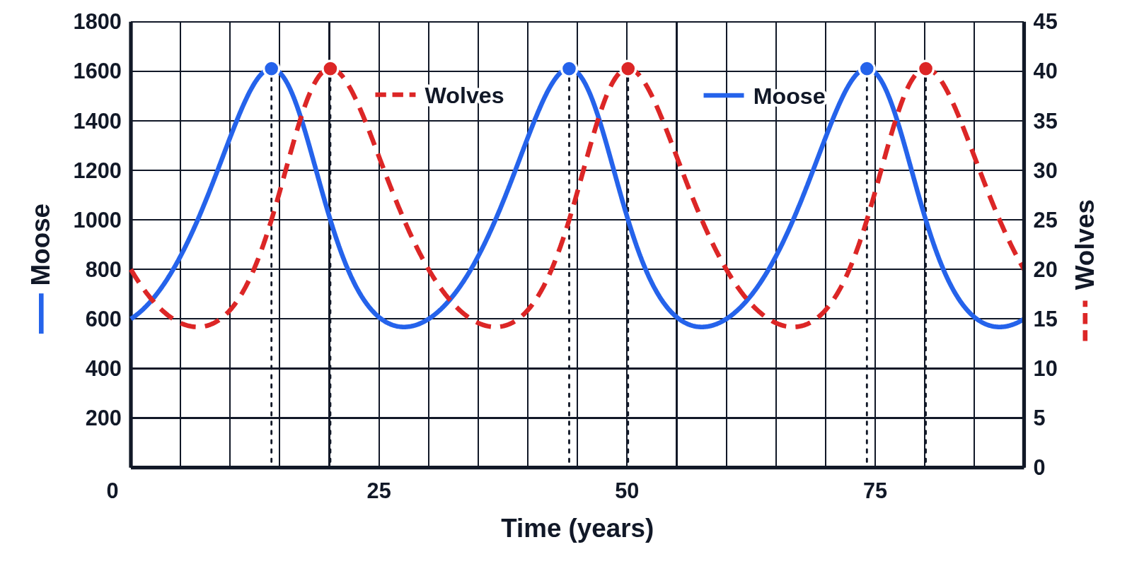 Graph of moose (solid blue line, left axis 0 to 1800) and wolves (dashed red line, right axis 0 to 45) over 90 years, three cycles, each peak marked with a dot and a dotted line down to the time axis